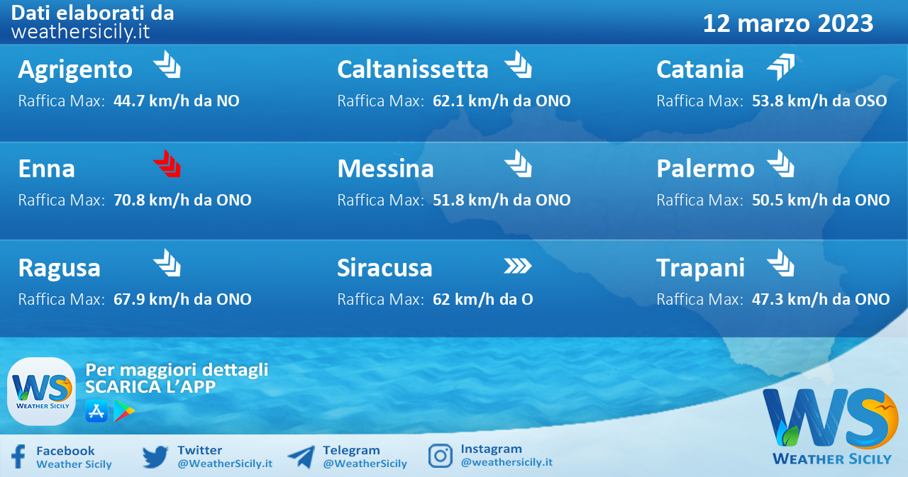 Meteo Sicilia: previsioni meteo mare e vento per domani, domenica 12 marzo 2023