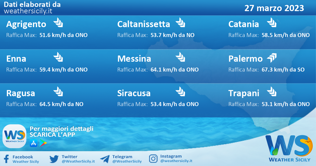 Meteo Sicilia: previsioni meteo mare e vento per domani, lunedì 27 marzo 2023