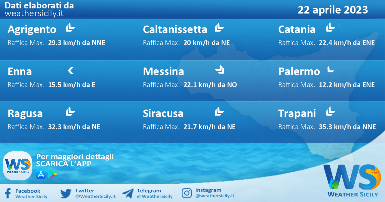 Meteo Sicilia: previsioni meteo mare e vento per domani, sabato 22 aprile 2023