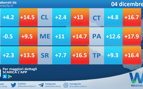 Meteo Sicilia: temperature previste per domani, lunedì 04 dicembre 2023