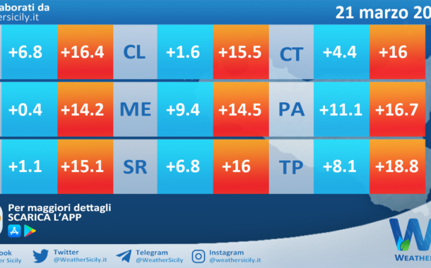 Meteo Sicilia: temperature previste per domani, venerdì 21 marzo 2025