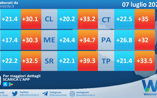 Meteo Sicilia: temperature previste per domani, lunedì 07 luglio 2025