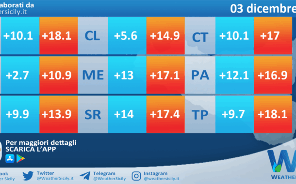 Meteo Sicilia: temperature previste per domani, mercoledì 03 dicembre 2025