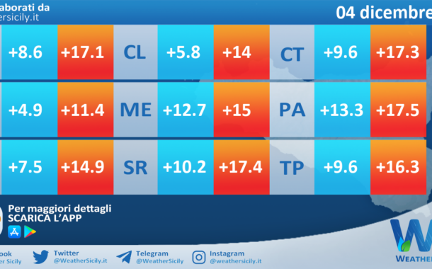 Meteo Sicilia: temperature previste per domani, giovedì 04 dicembre 2025