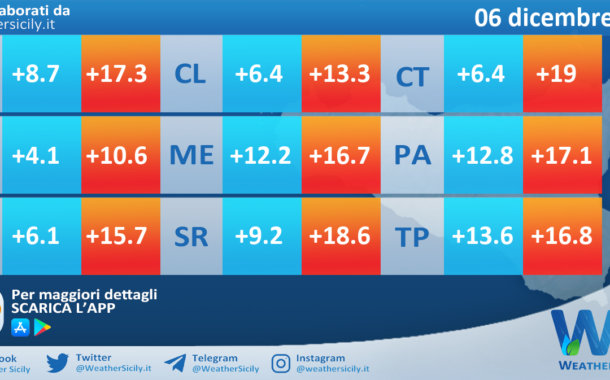 Meteo Sicilia: temperature previste per domani, sabato 06 dicembre 2025