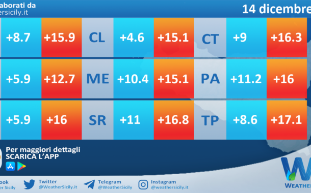 Meteo Sicilia: temperature previste per domani, domenica 14 dicembre 2025