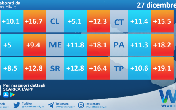 Meteo Sicilia: temperature previste per domani, sabato 27 dicembre 2025