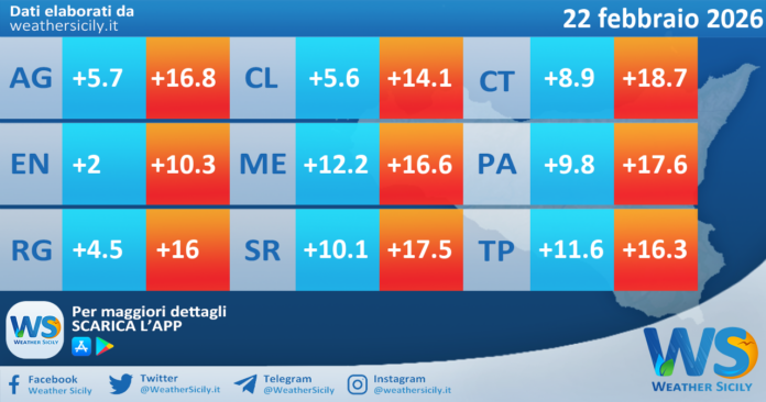 Meteo Sicilia: temperature previste per domani, domenica 22 febbraio 2026