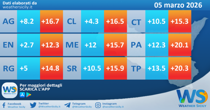 Meteo Sicilia: temperature previste per domani, giovedì 05 marzo 2026