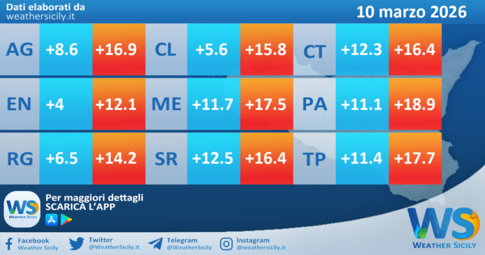 Meteo Sicilia: temperature previste per domani, martedì 10 marzo 2026