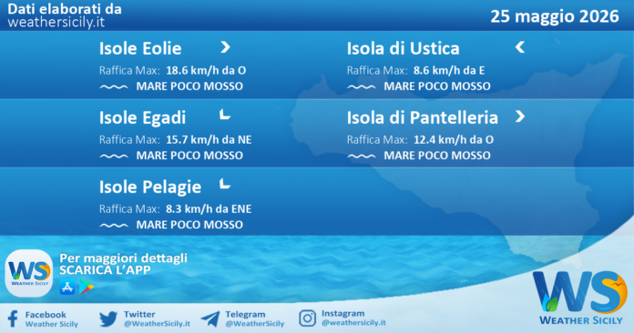 Meteo Sicilia, isole minori: previsioni meteo mare e vento per domani, lunedì 25 maggio 2026