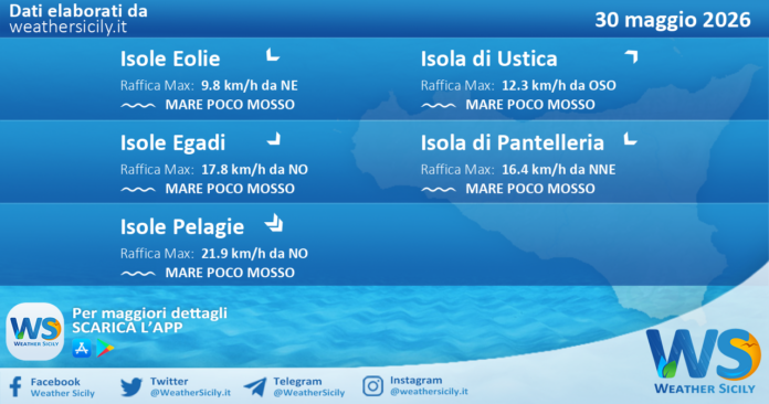 Meteo Sicilia, isole minori: previsioni meteo mare e vento per domani, sabato 30 maggio 2026