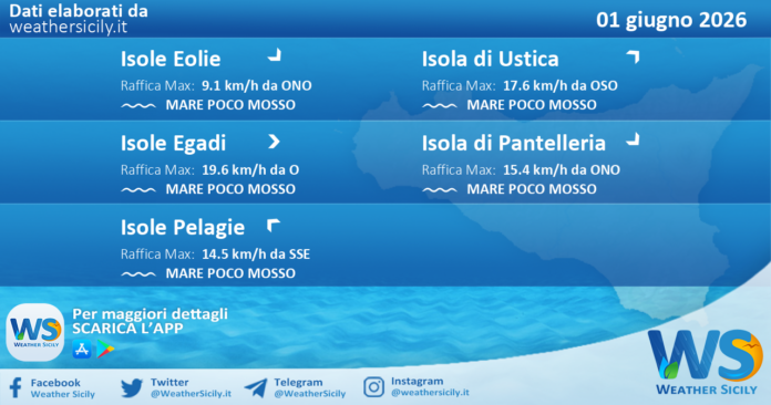 Meteo Sicilia, isole minori: previsioni meteo mare e vento per domani, lunedì 01 giugno 2026