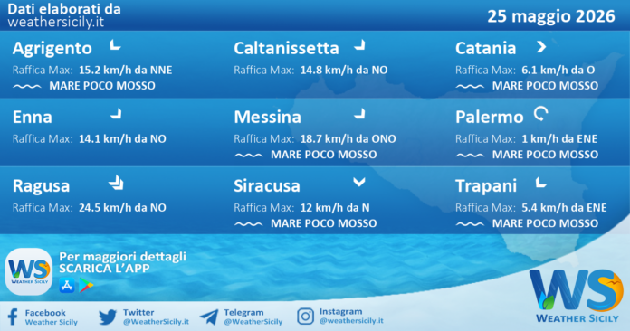 Meteo Sicilia: previsioni meteo mare e vento per domani, lunedì 25 maggio 2026