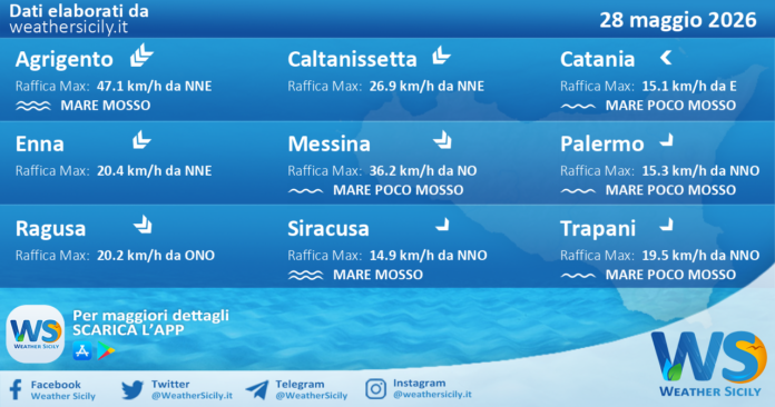 Meteo Sicilia: previsioni meteo mare e vento per domani, giovedì 28 maggio 2026