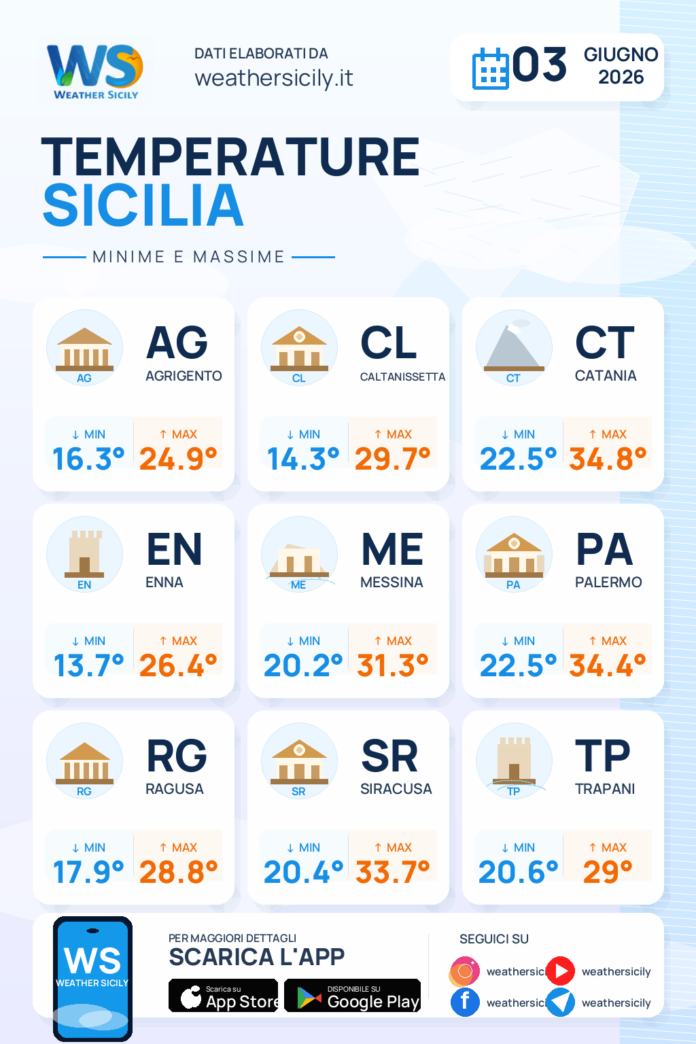 Meteo Sicilia: temperature previste per domani, mercoledì 03 giugno 2026