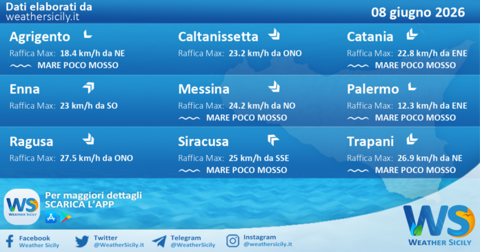 Meteo Sicilia: previsioni meteo mare e vento per domani, lunedì 08 giugno 2026
