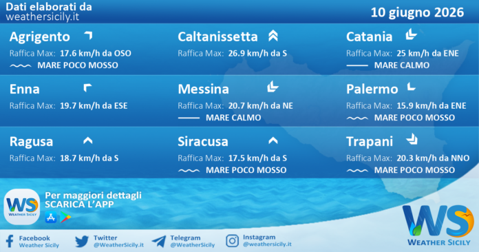 Meteo Sicilia: previsioni meteo mare e vento per domani, mercoledì 10 giugno 2026