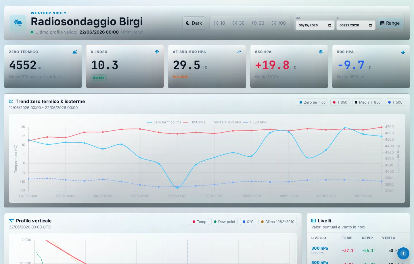 Schermata del database radiosondaggio Birgi Weather Sicily