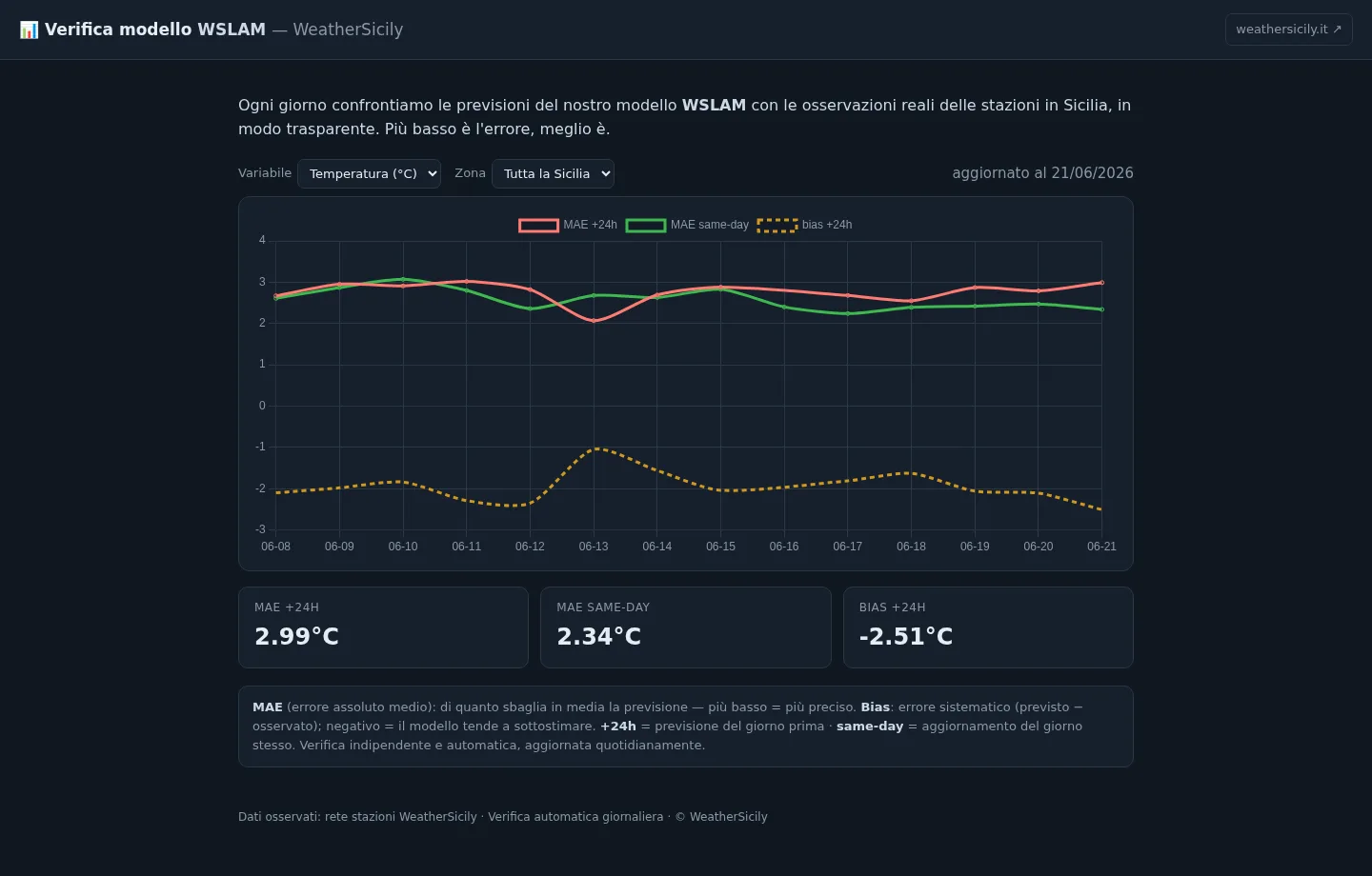 Schermata verifica modello WSLAM con confronto tra previsioni e osservazioni