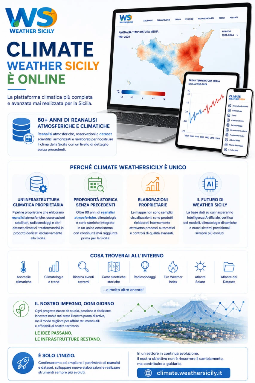 Infografica Weather Sicily Climate con clima storico Sicilia, reanalisi, anomalie, sinottica, radiosondaggi, FWI e atlanti climatici