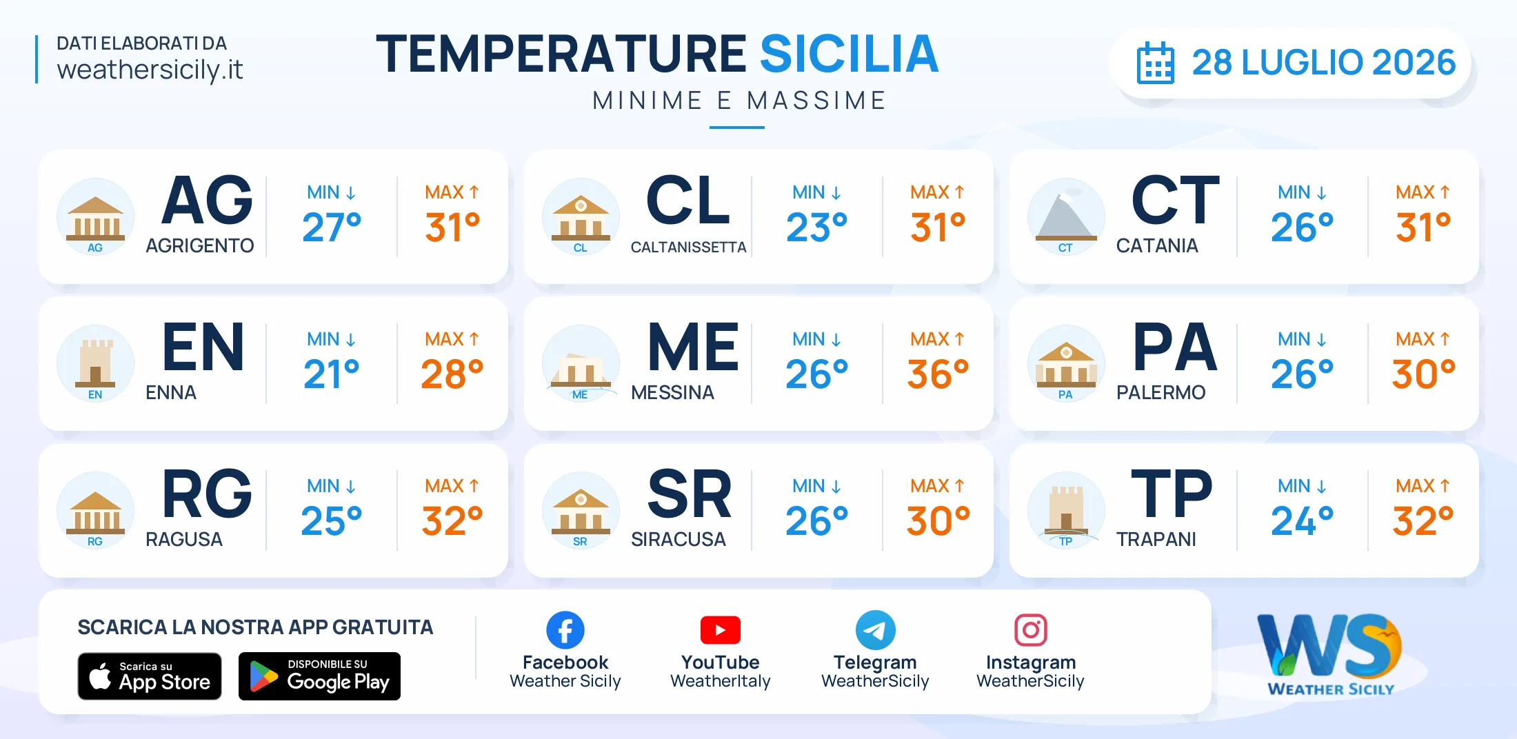 Meteo Sicilia: temperature previste per domani, martedì 28 luglio 2026