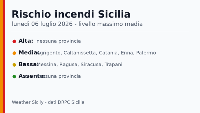 Sicilia: bollettino rischio incendi per lunedi 06 luglio 2026 Sicilia: bollettino rischio incendi per lunedi 06 luglio 2026