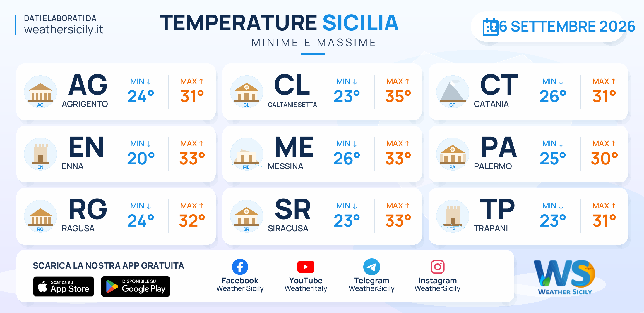 Meteo Sicilia: temperature previste per domani, domenica 6 settembre 2026