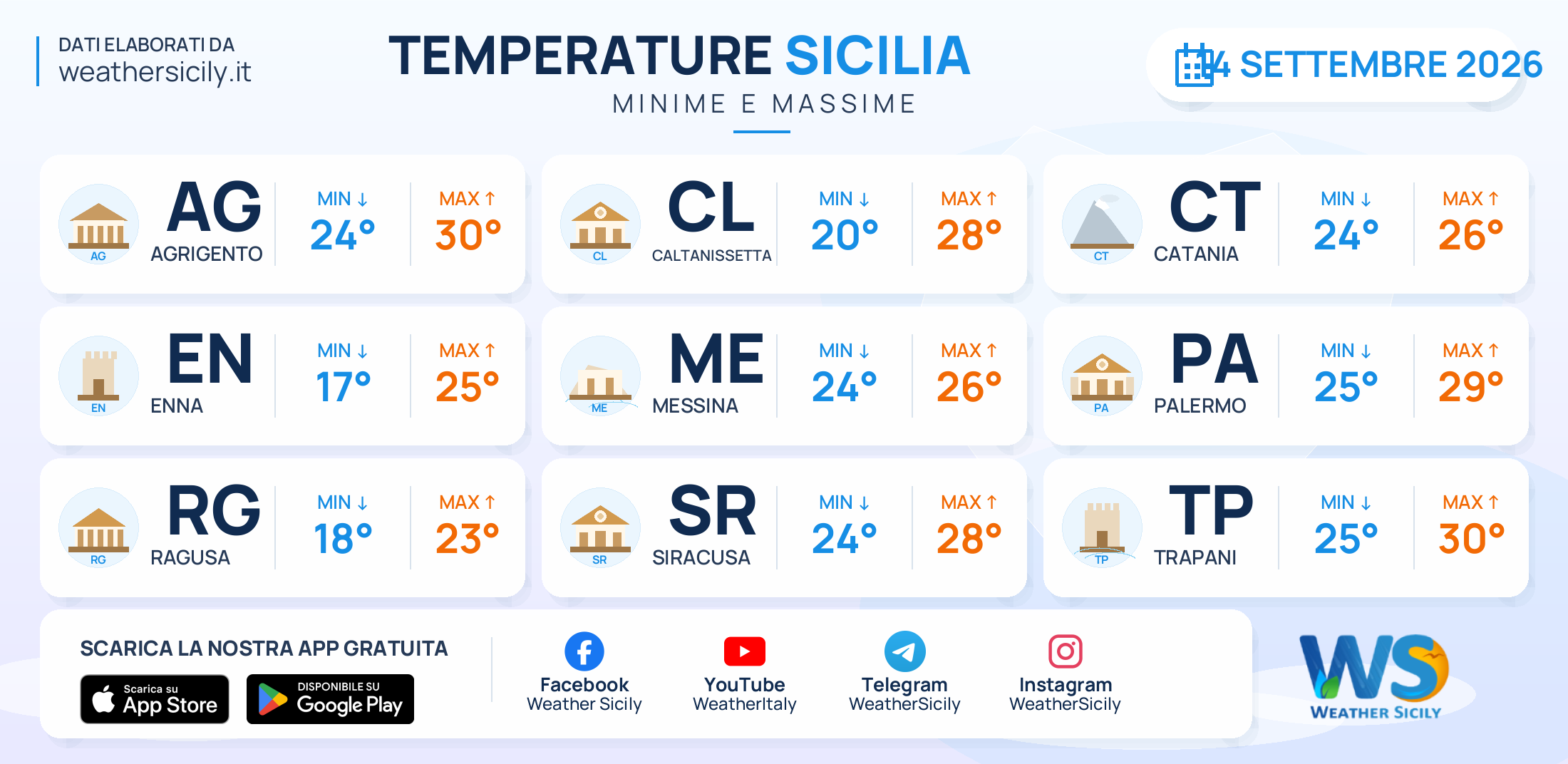 Meteo Sicilia: temperature previste per domani, lunedì 14 settembre 2026