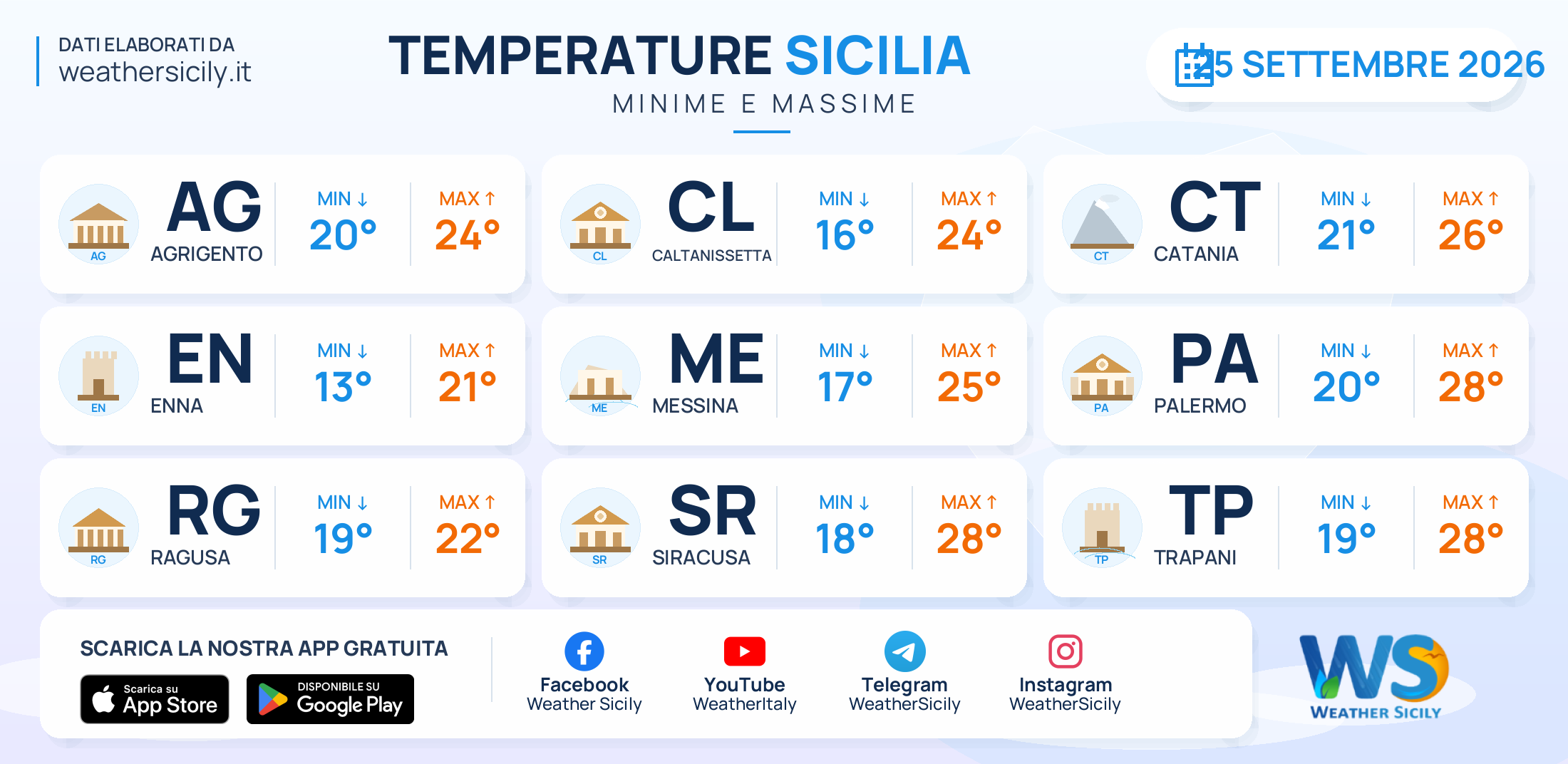 Meteo Sicilia: temperature previste per domani, venerdì 25 settembre 2026