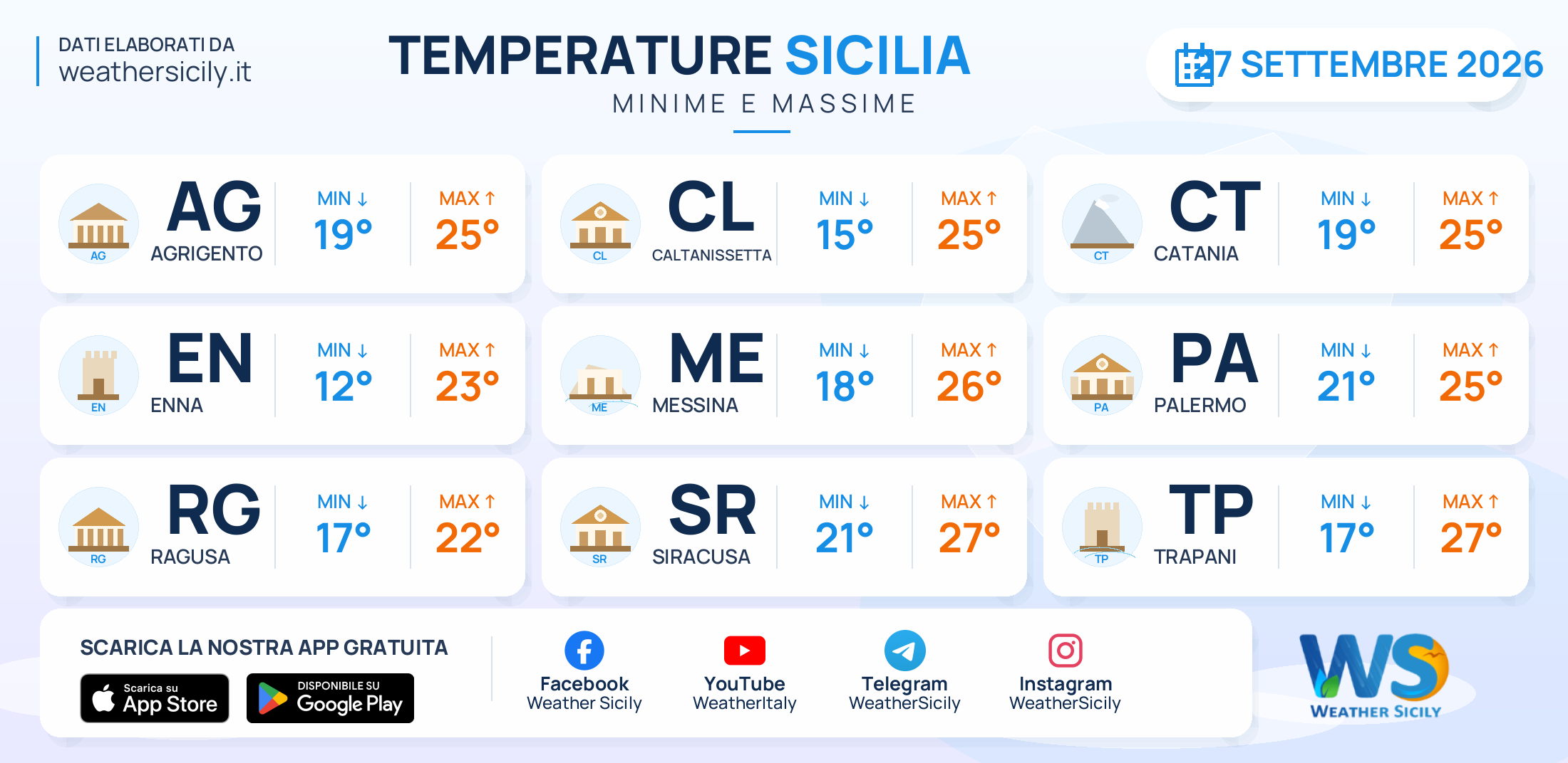 Meteo Sicilia: temperature previste per domani, domenica 27 settembre 2026