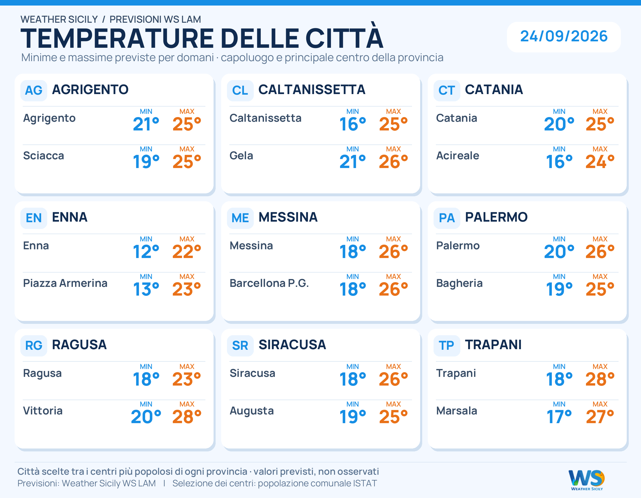 Temperature minime e massime previste per 18 città siciliane, due per provincia