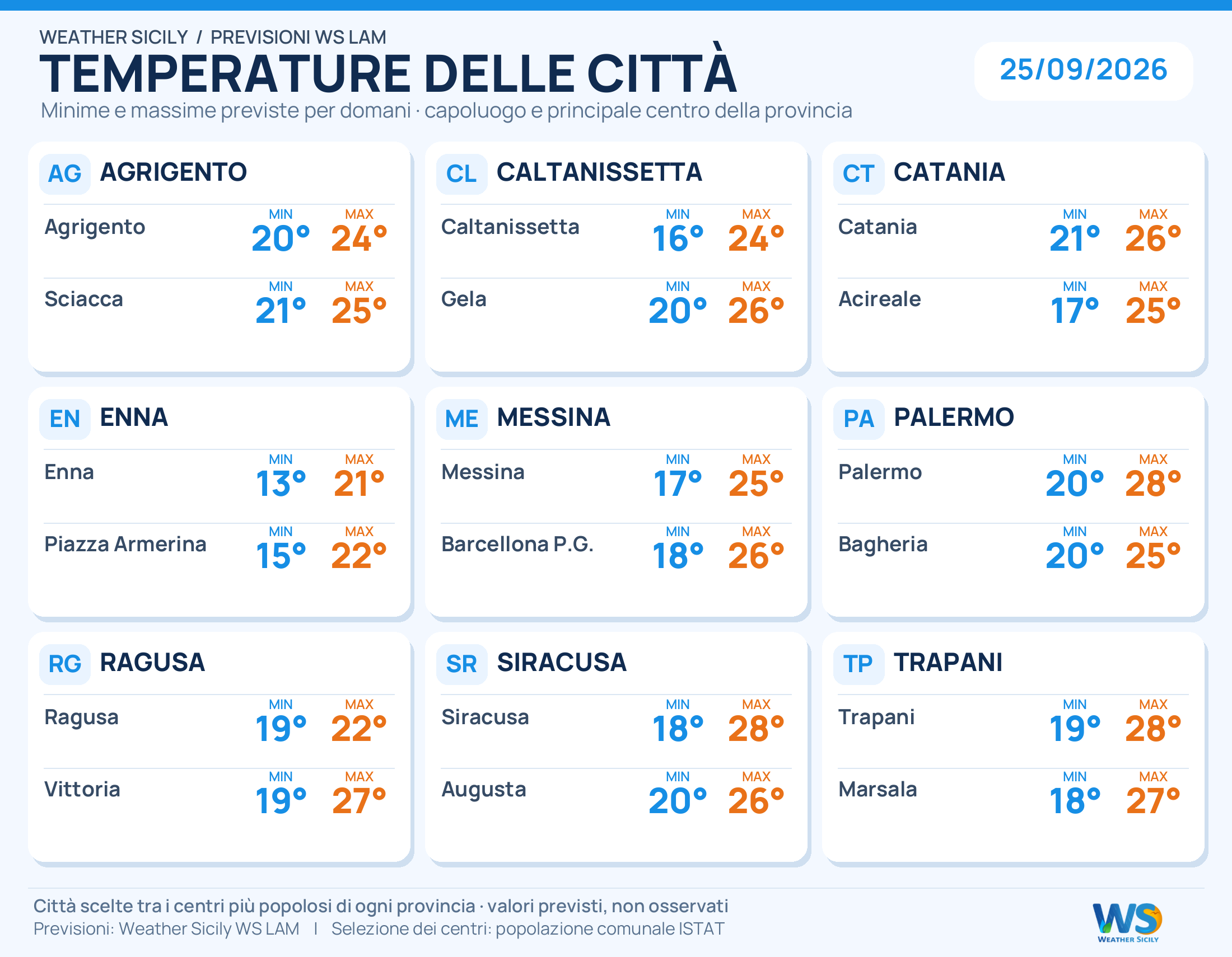 Temperature minime e massime previste per 18 città siciliane, due per provincia