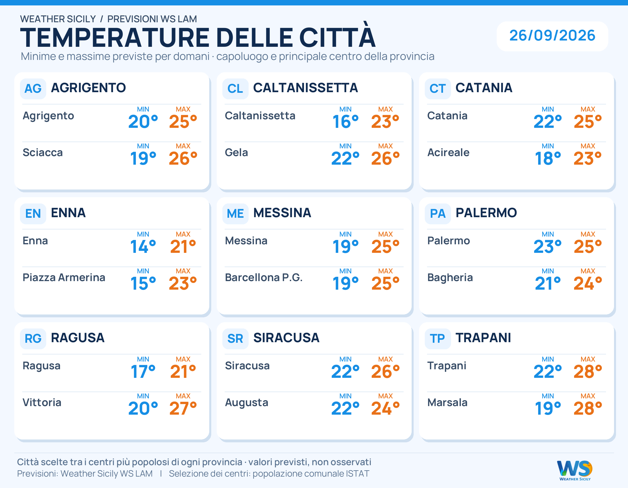 Temperature minime e massime previste per 18 città siciliane, due per provincia
