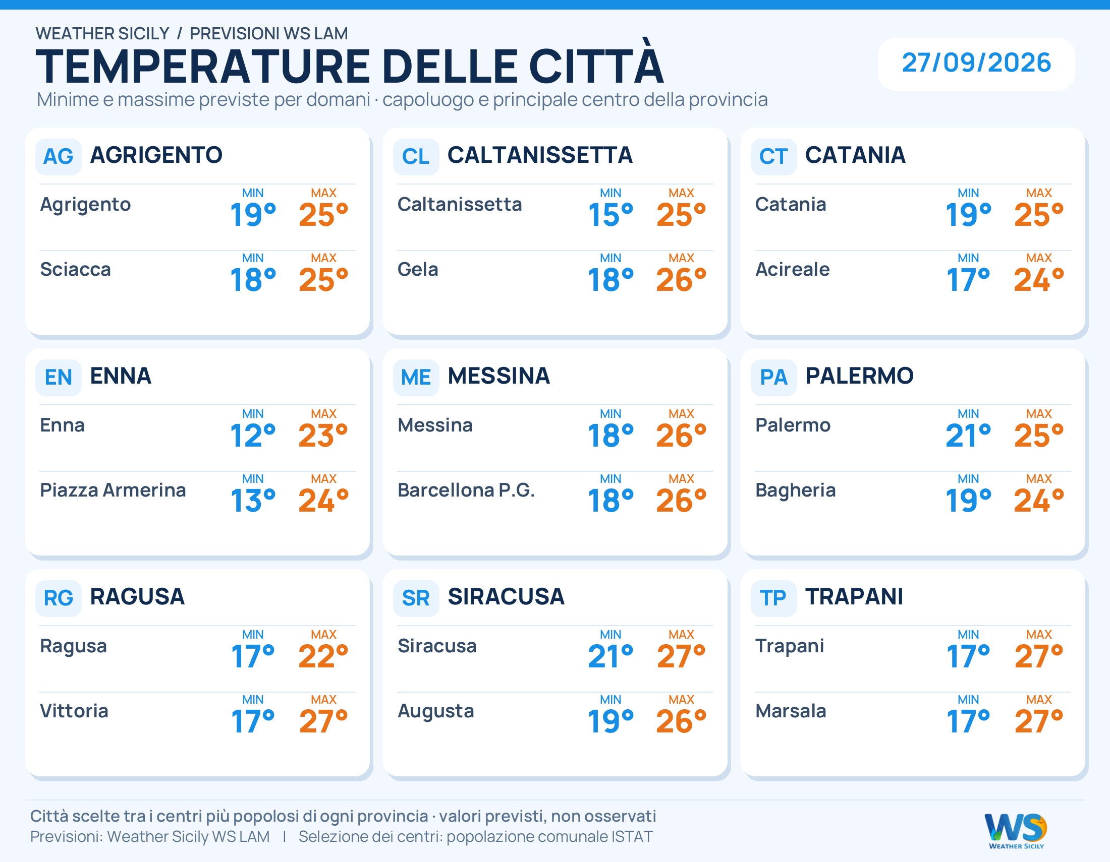 Temperature minime e massime previste per 18 città siciliane, due per provincia