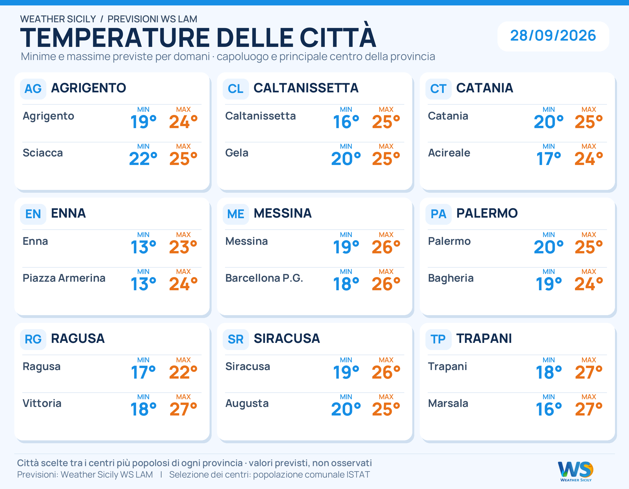 Temperature minime e massime previste per 18 città siciliane, due per provincia