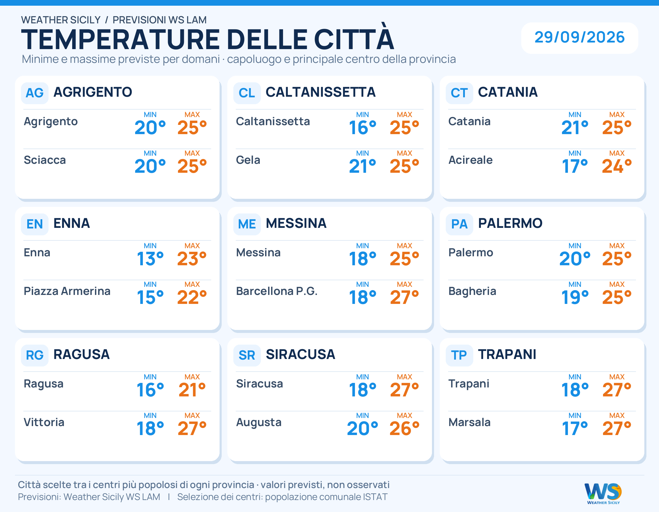 Temperature minime e massime previste per 18 città siciliane, due per provincia