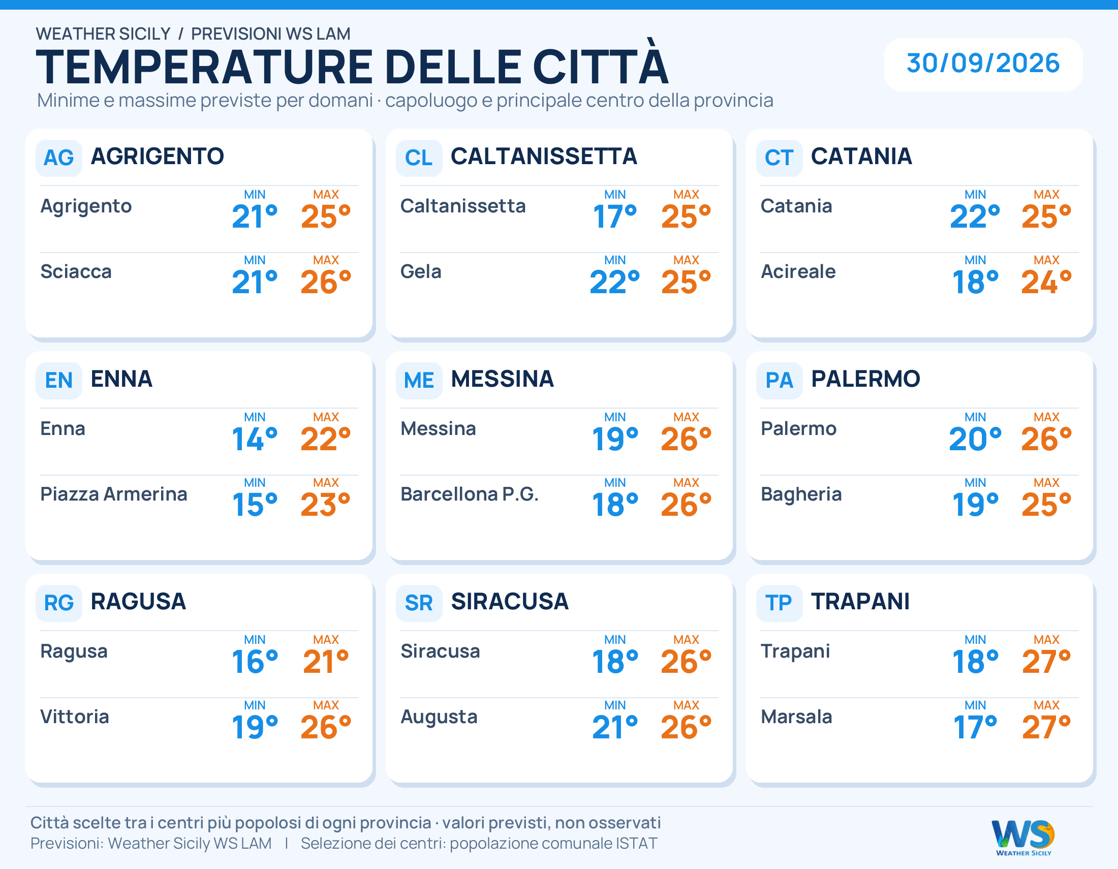 Temperature minime e massime previste per 18 città siciliane, due per provincia