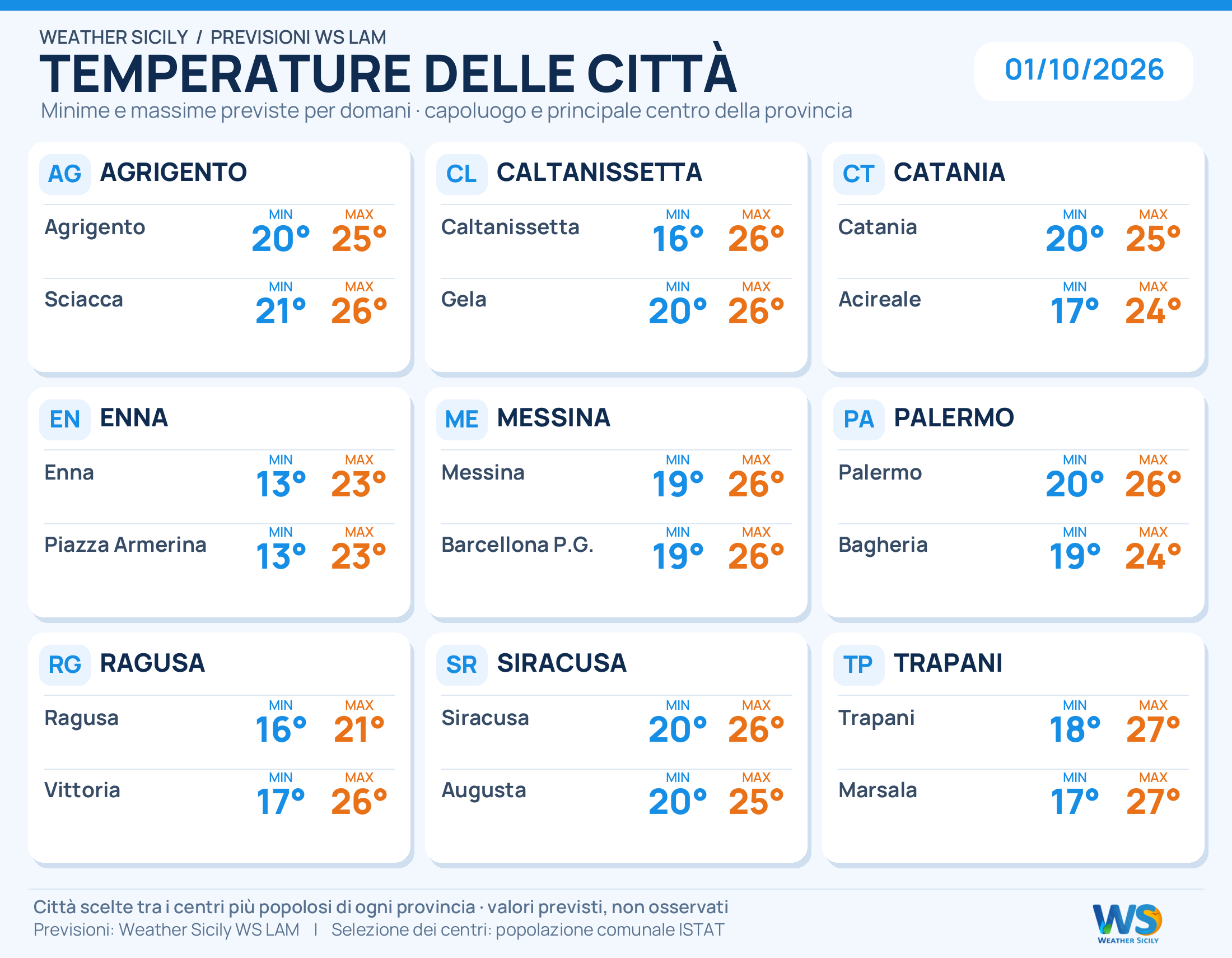Temperature minime e massime previste per 18 città siciliane, due per provincia