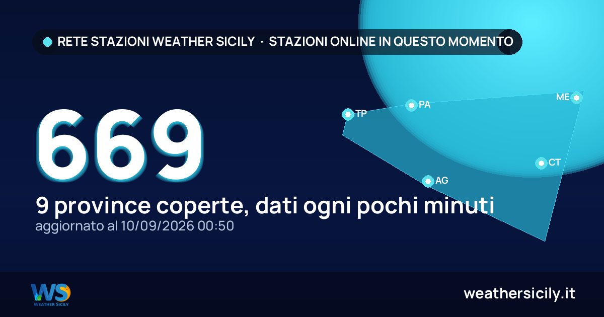 Rete stazioni Weather Sicily, 673 online