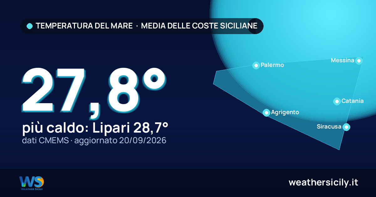 Temperatura del mare in Sicilia, media 27,8 gradi al 20/09/2026