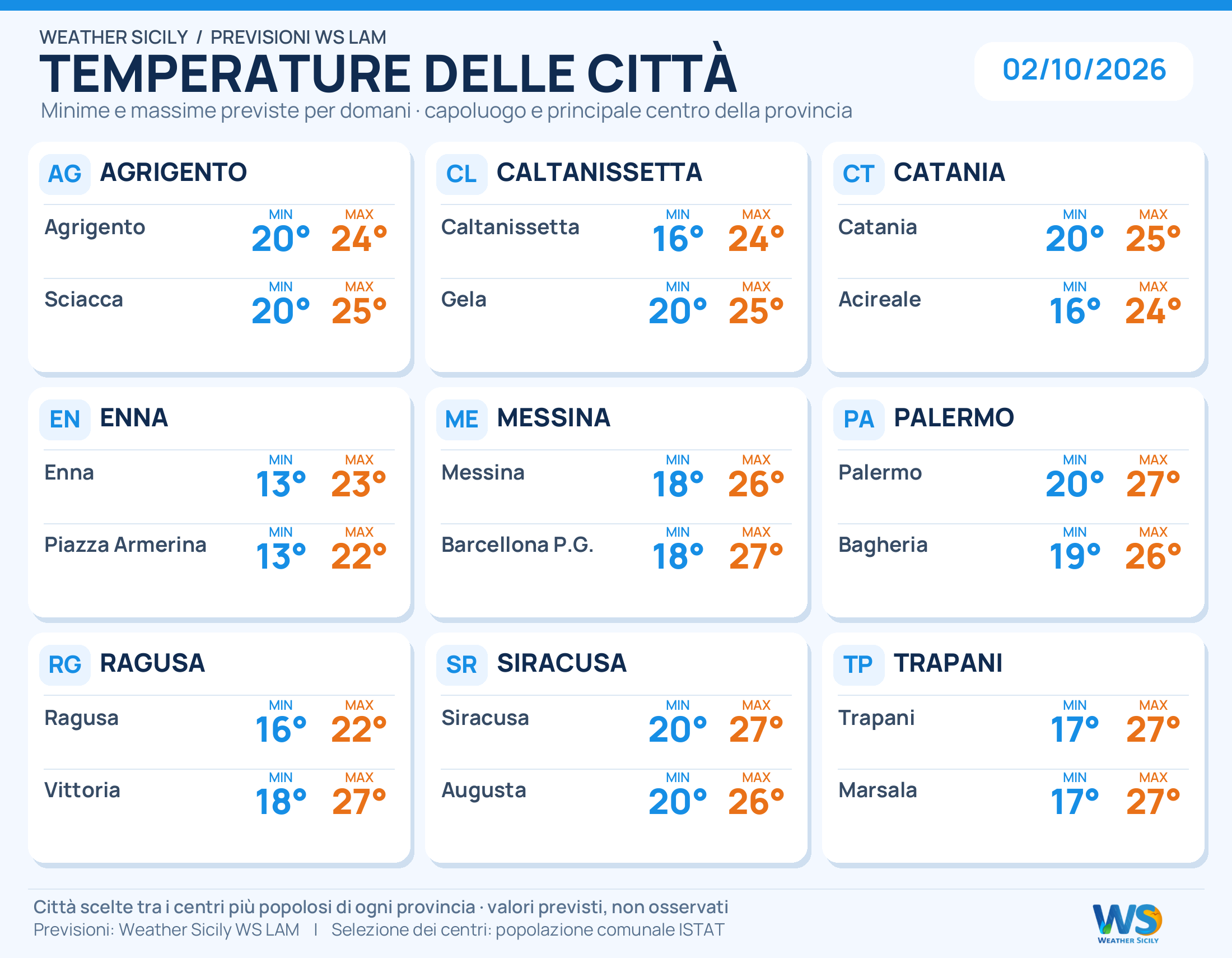Temperature minime e massime previste per 18 città siciliane, due per provincia