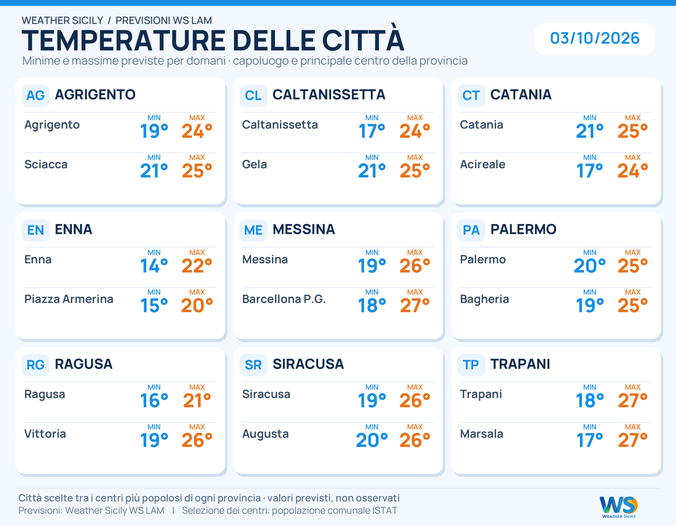 Temperature minime e massime previste per 18 città siciliane, due per provincia