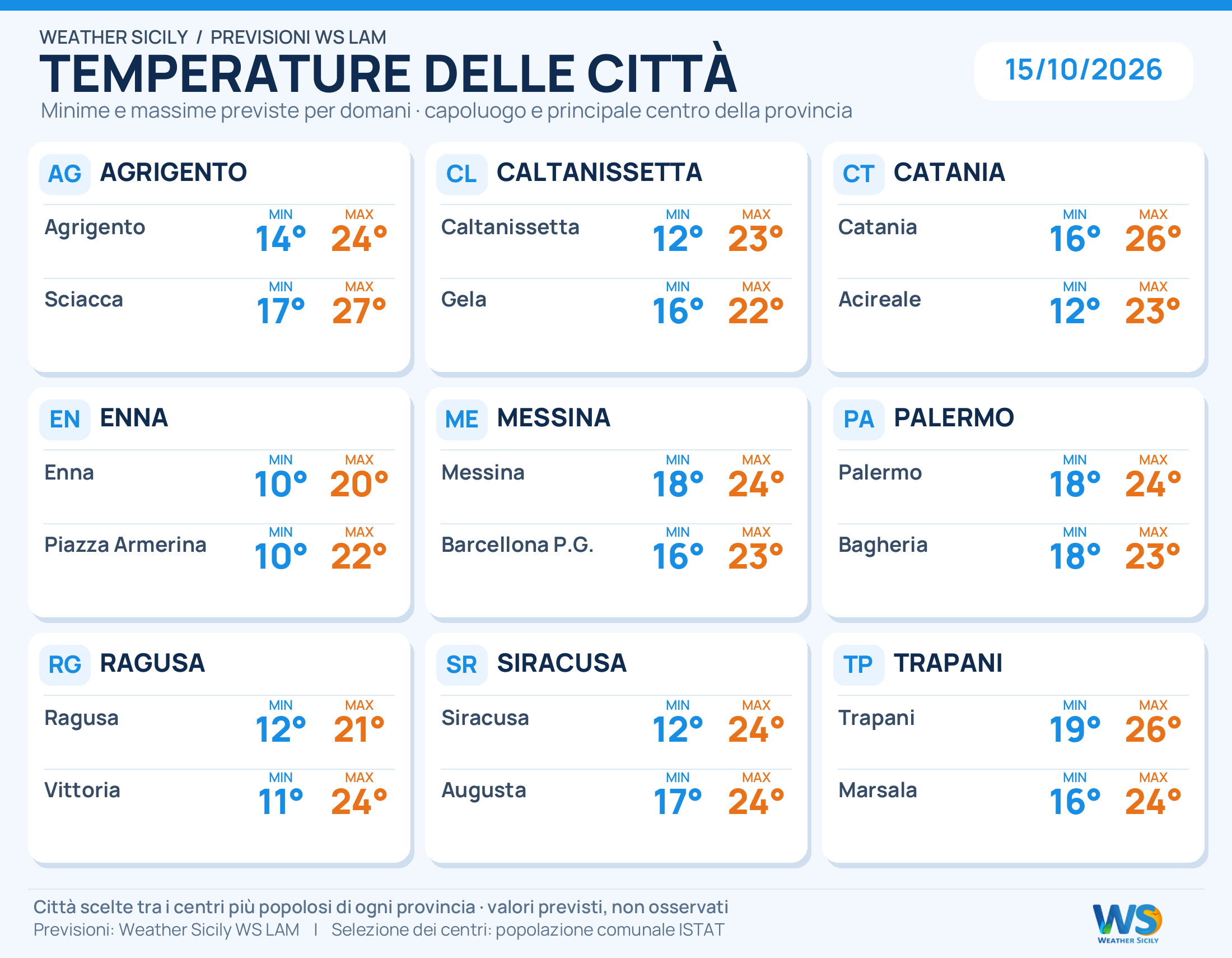 Temperature minime e massime previste per 18 città siciliane, due per provincia