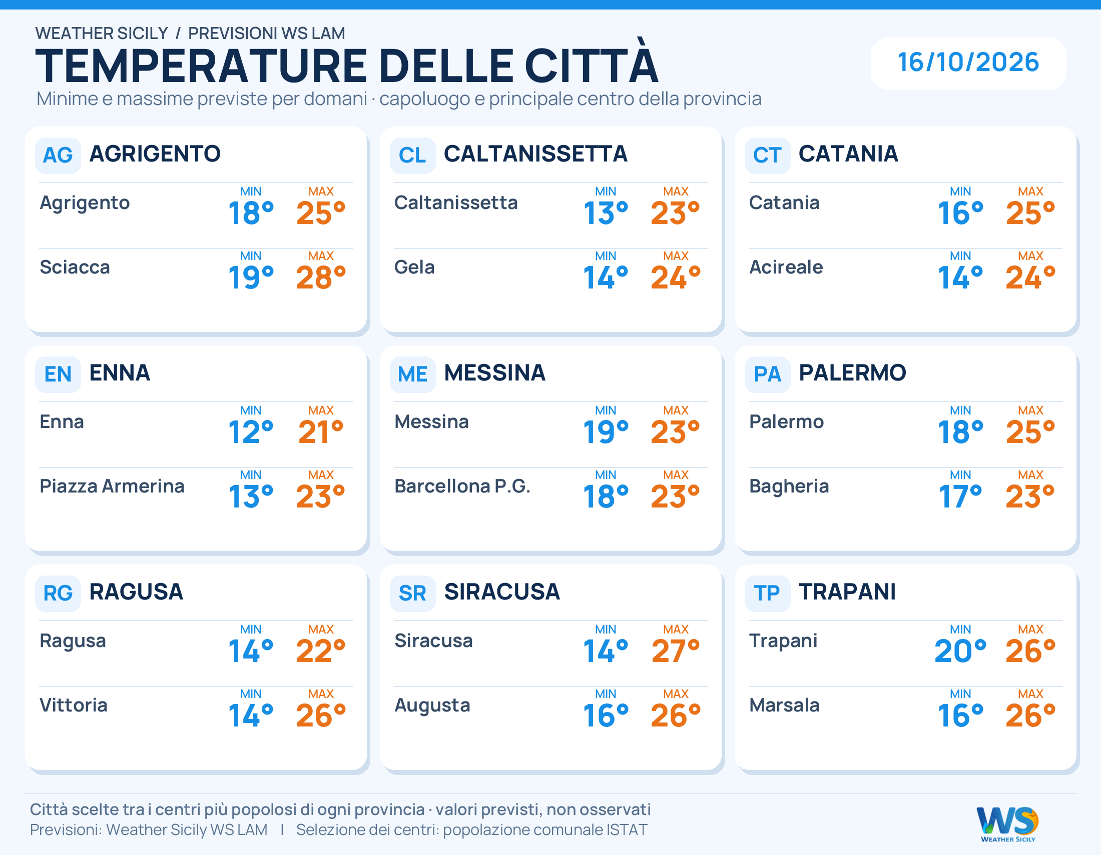 Temperature minime e massime previste per 18 città siciliane, due per provincia
