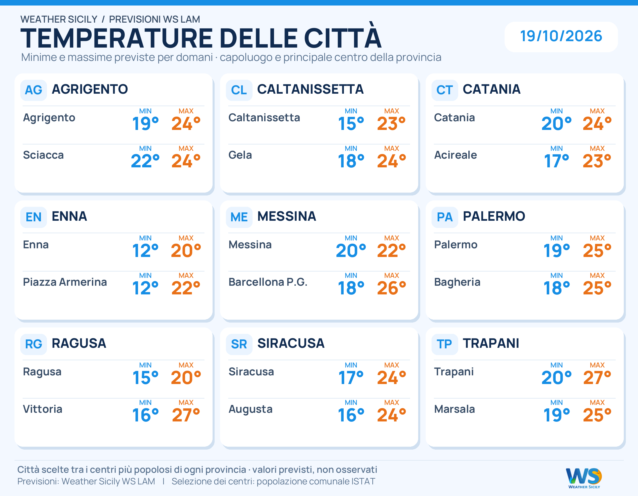 Temperature minime e massime previste per 18 città siciliane, due per provincia