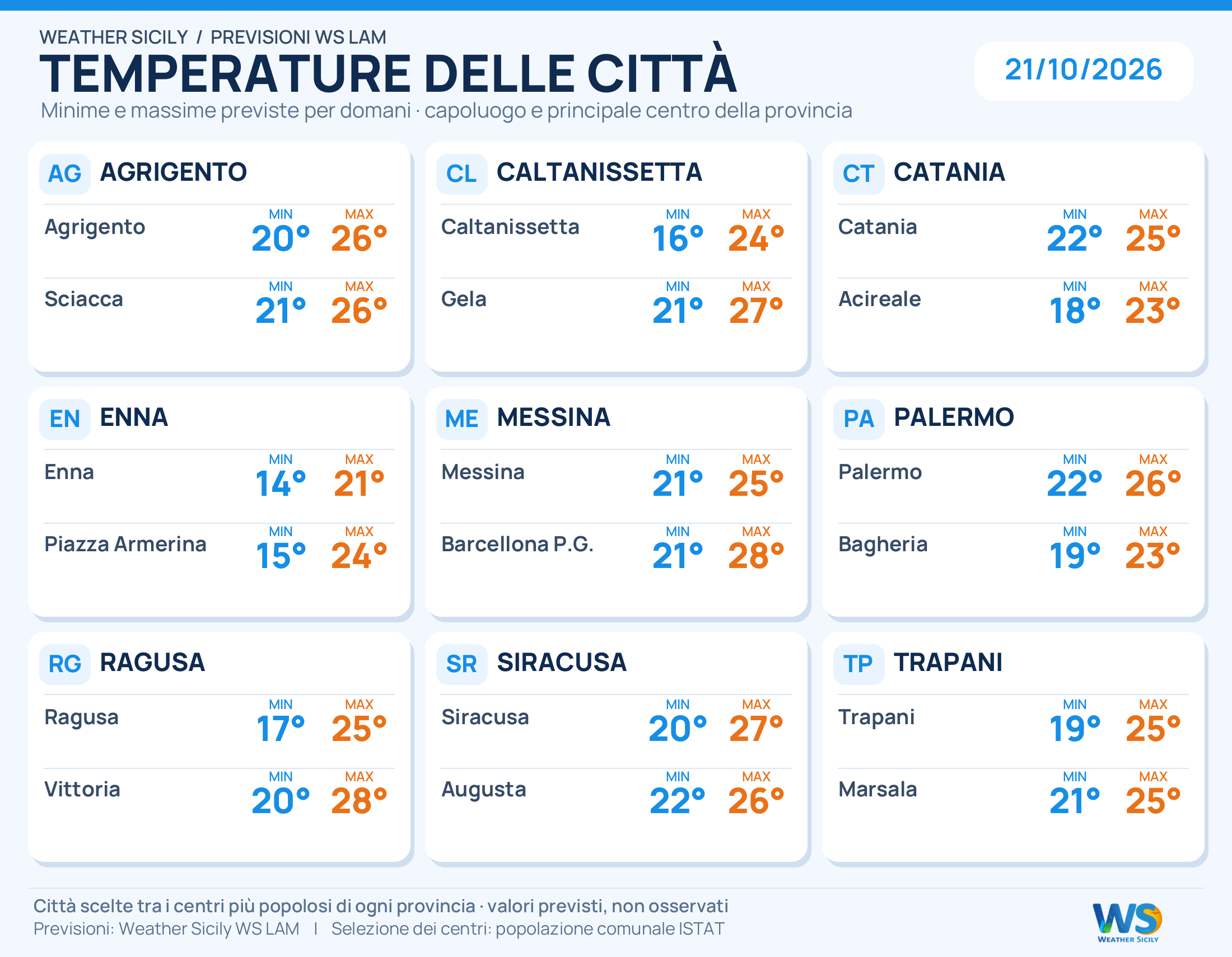 Temperature minime e massime previste per 18 città siciliane, due per provincia