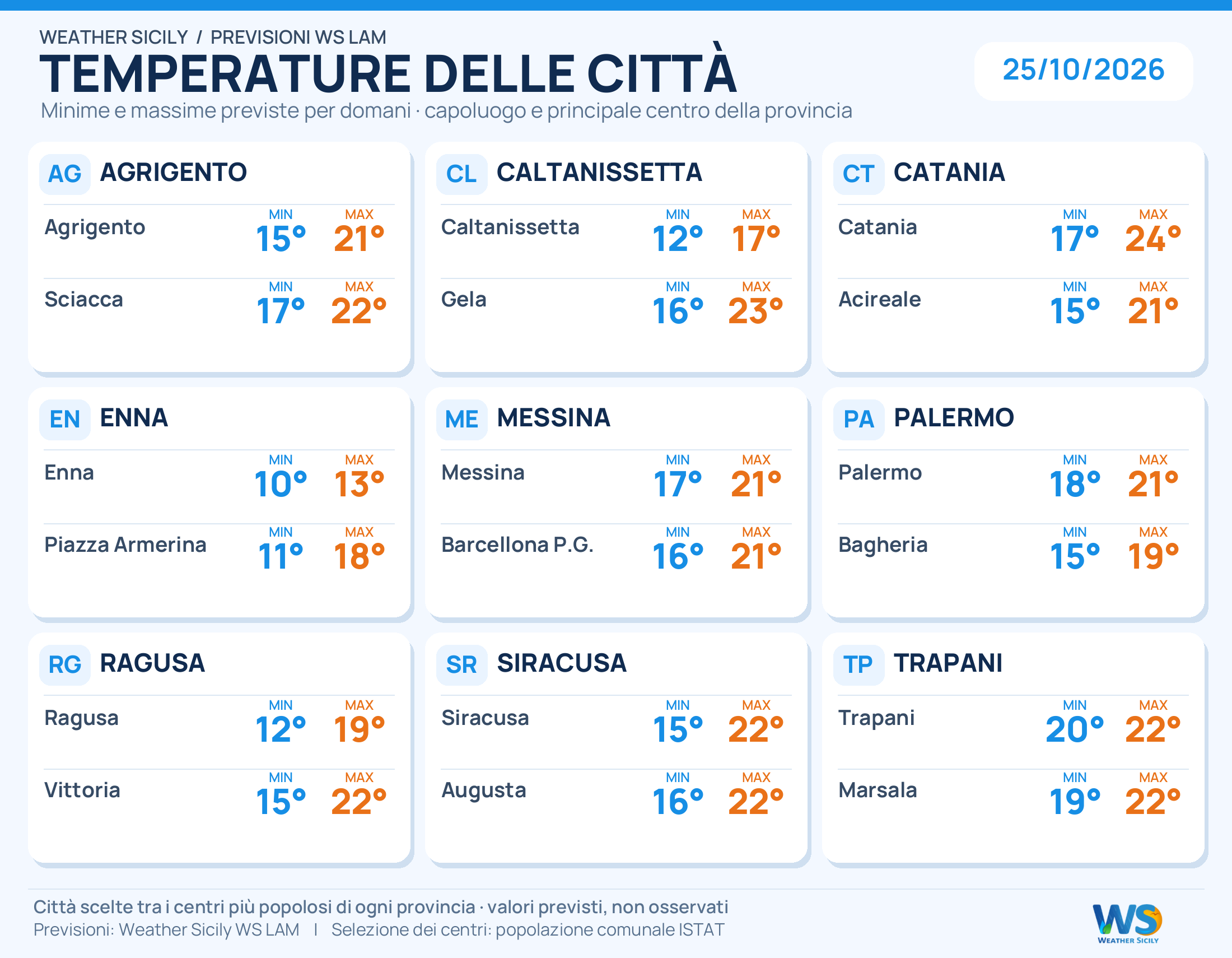 Temperature minime e massime previste per 18 città siciliane, due per provincia