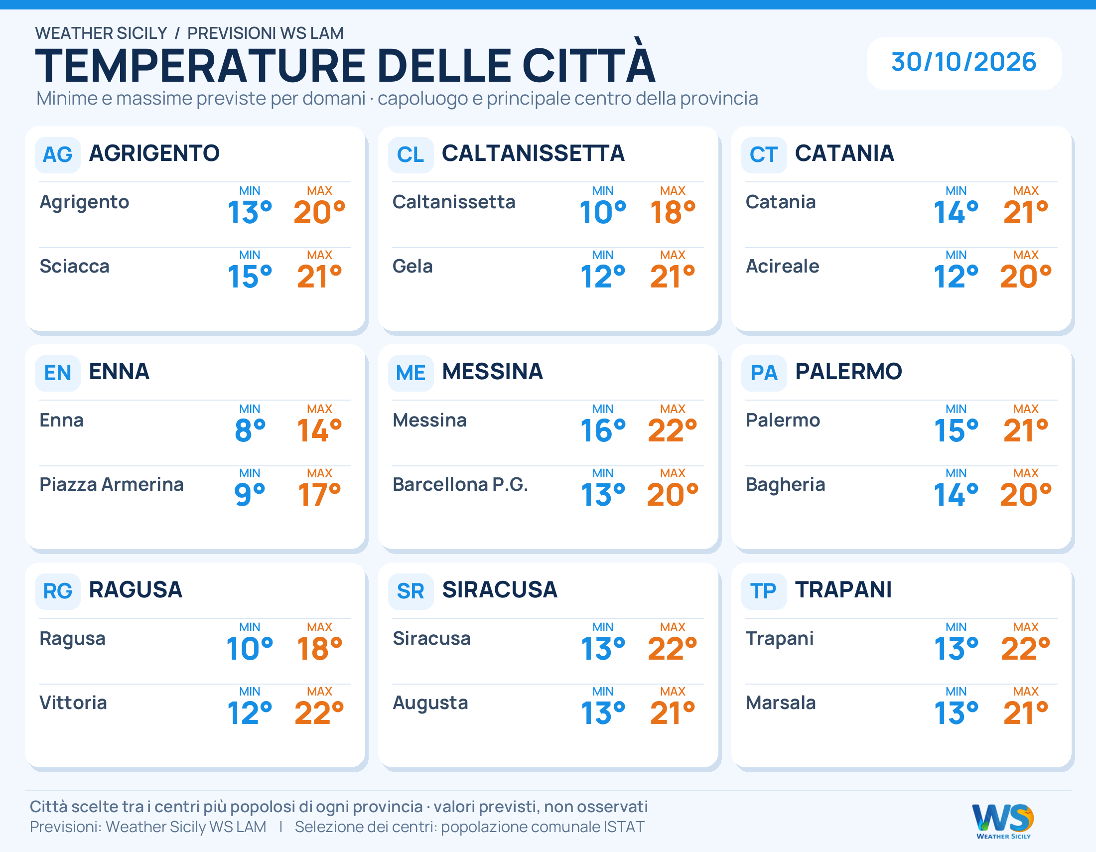 Temperature minime e massime previste per 18 città siciliane, due per provincia