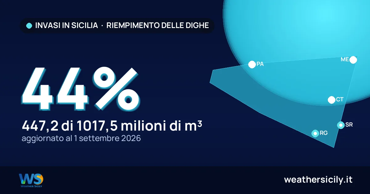 Riempimento invasi in Sicilia, 44% al 1 settembre 2026